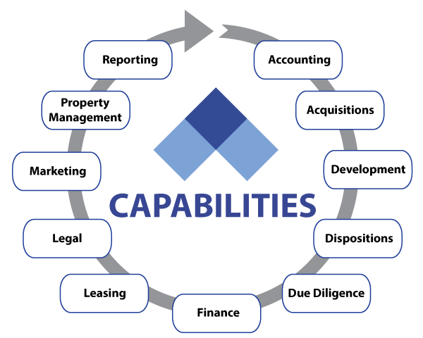 Capabilities: Accounting, Acquisitions, Development, Dispositions, Due Diligence, Finance, Leasing, Legal, Marketing, Property Management, Reporting